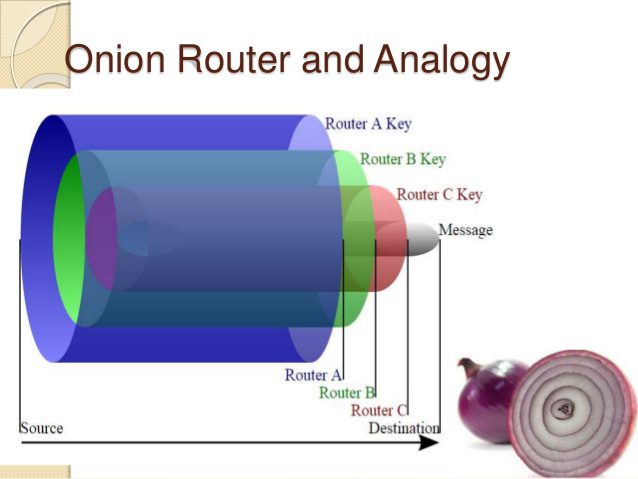 Onion router