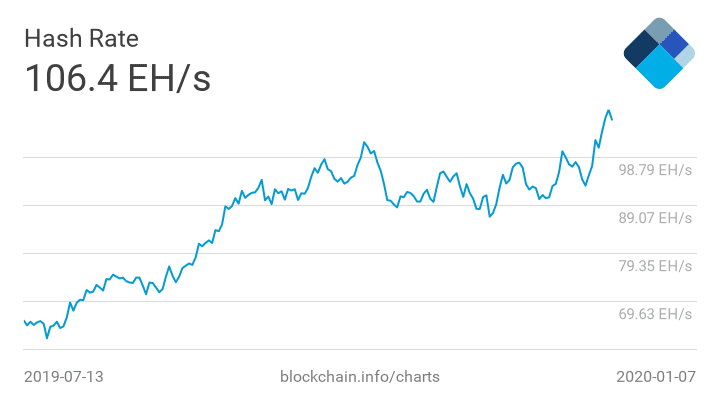 Hash rate chart
