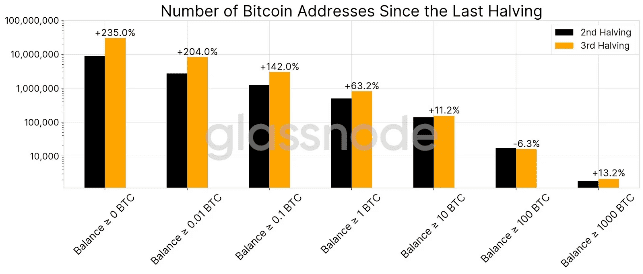 Bitcoin addresses graph